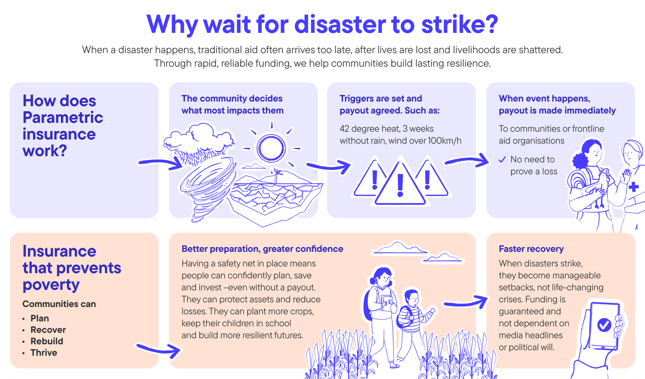 Humanity Insured - Why wait for disaster to strike?